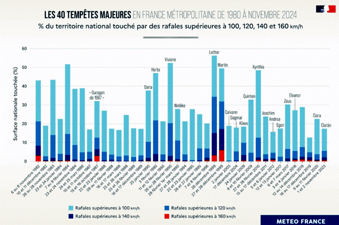 40 tempêtes majeures en France de 1980 à 2024 40 tempêtes majeures en France de 1980 à 2024